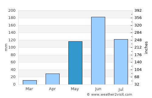 Santa Cruz average rain in May