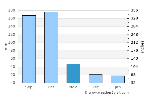 Santa Cruz average rain in November