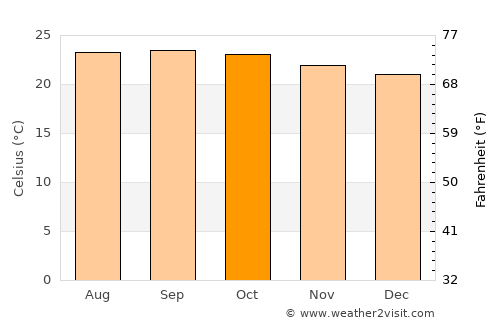 Santa Cruz average temperature in October