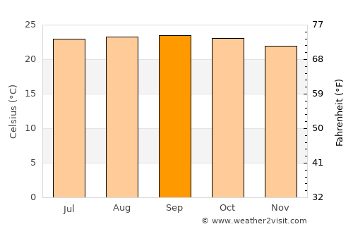 Santa Cruz average temperature in September