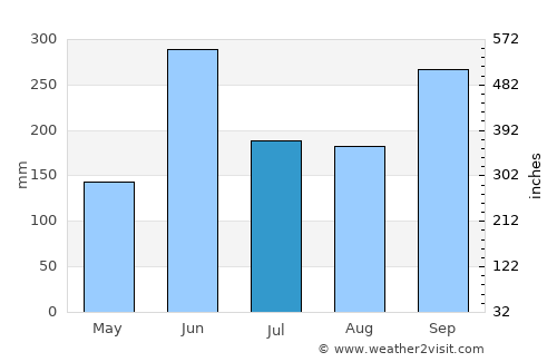 Santa Cruz La Laguna average rain in July