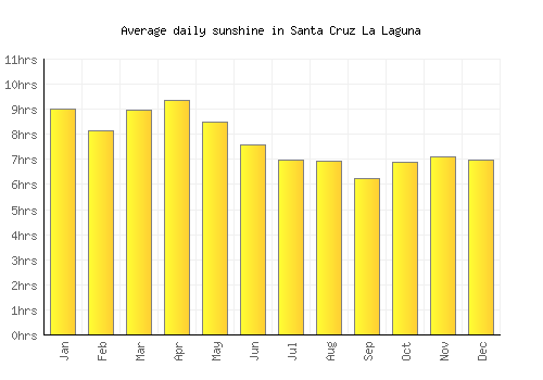 Santa Cruz La Laguna average daily sunshine chart