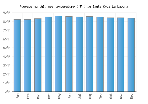 Santa Cruz La Laguna average sea temperature chart (Fahrenheit)