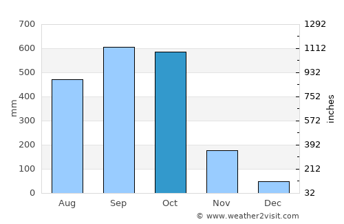 Santa Cruz Muluá average rain in October