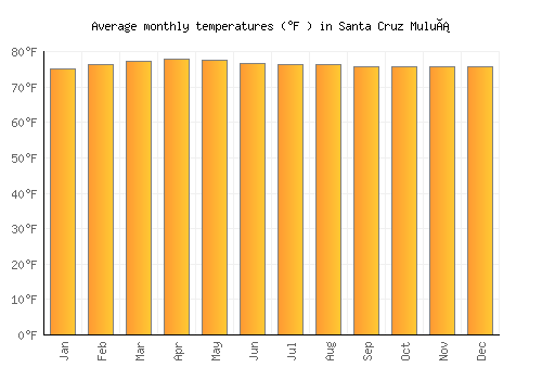 Santa Cruz Muluá average temperature chart (Fahrenheit)