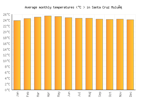 Santa Cruz Muluá average temperature chart (Celsius)