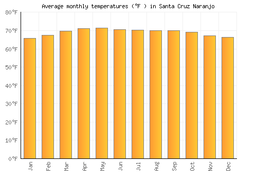 Santa Cruz Naranjo average temperature chart (Fahrenheit)