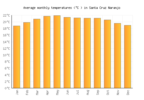 Santa Cruz Naranjo average temperature chart (Celsius)