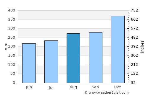 Santa Cruz average rain in August