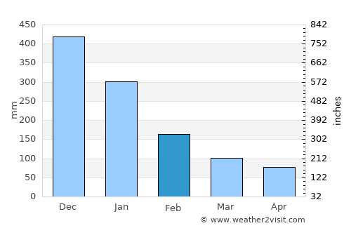 Santa Cruz average rain in February