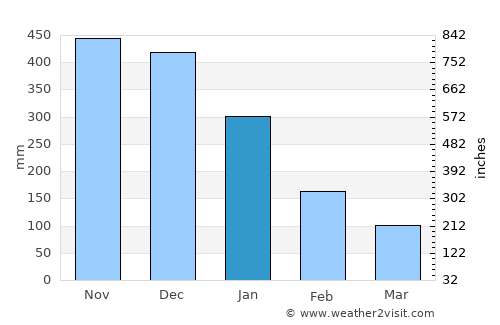 Santa Cruz average rain in January