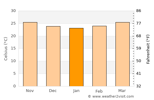 Santa Cruz average temperature in January