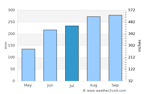 Santa Cruz average rain in July