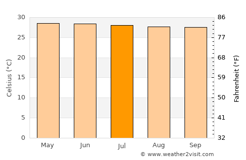 Santa Cruz average temperature in July