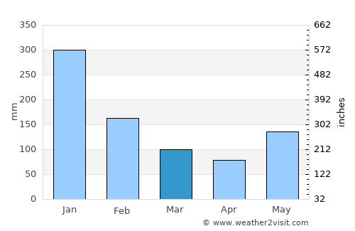 Santa Cruz average rain in March