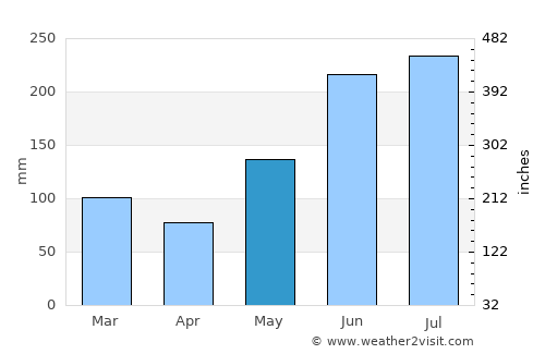 Santa Cruz average rain in May