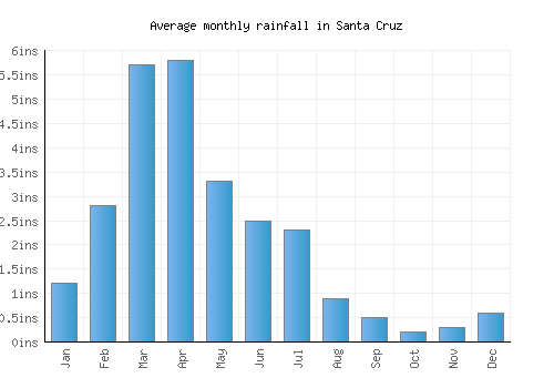 Santa Cruz monthly rainfall chart (inches)