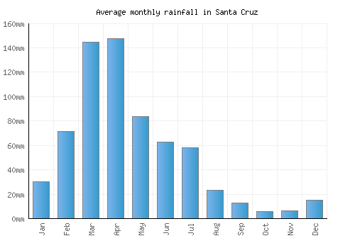 Santa Cruz monthly rainfall chart (mm)