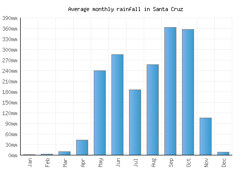 Santa Cruz monthly rainfall chart (mm)