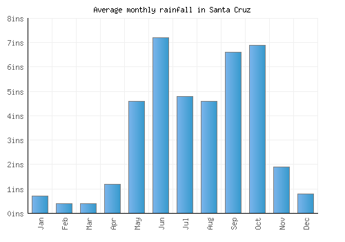 Santa Cruz monthly rainfall chart (inches)