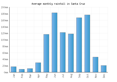 Santa Cruz monthly rainfall chart (mm)