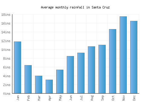 Santa Cruz monthly rainfall chart (inches)
