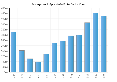 Santa Cruz monthly rainfall chart (mm)