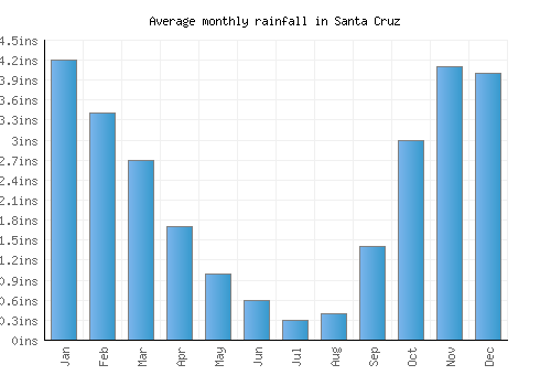 Santa Cruz monthly rainfall chart (inches)