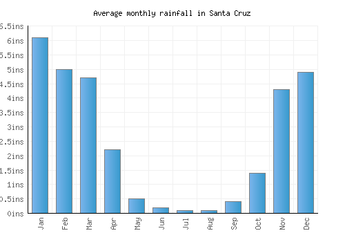 Santa Cruz monthly rainfall chart (inches)