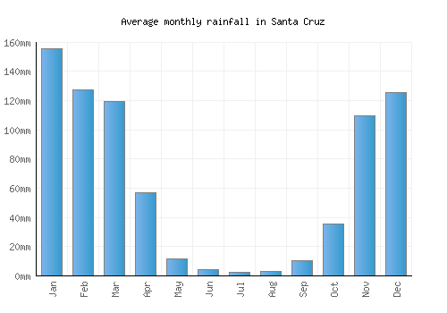 Santa Cruz monthly rainfall chart (mm)