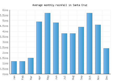 Santa Cruz monthly rainfall chart (inches)