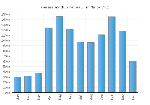 Santa Cruz monthly rainfall chart (mm)