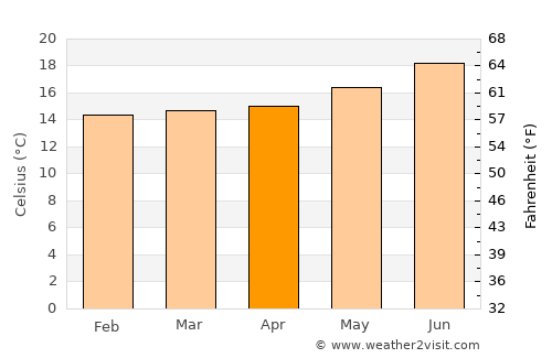 Santa Cruz average temperature in April
