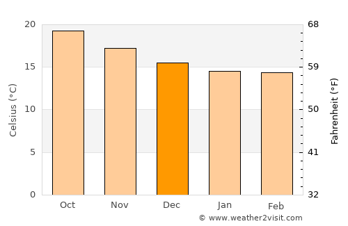 Santa Cruz average temperature in December