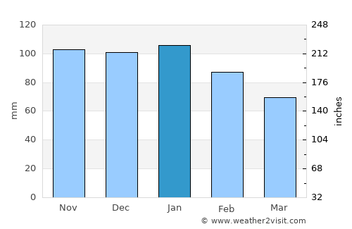Santa Cruz average rain in January