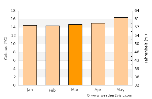 Santa Cruz average temperature in March
