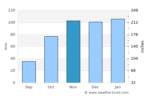 Santa Cruz average rain in November