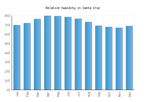 Santa Cruz relative humidity averages