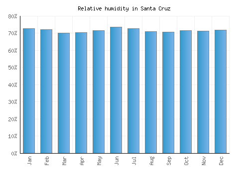 Santa Cruz relative humidity averages