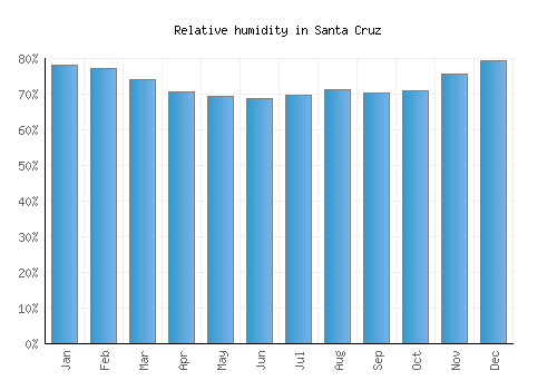Santa Cruz relative humidity averages