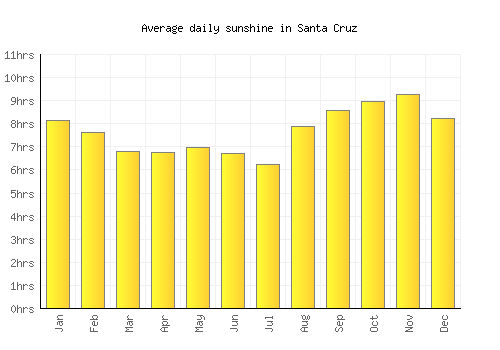 Santa Cruz average daily sunshine chart
