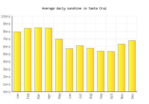 Santa Cruz average daily sunshine chart