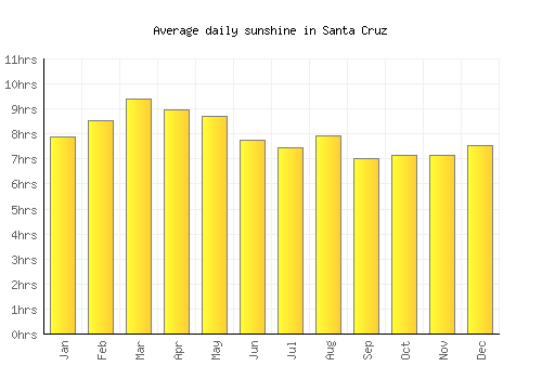 Santa Cruz average daily sunshine chart