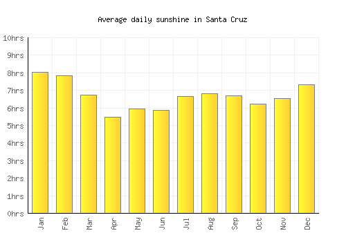 Santa Cruz average daily sunshine chart