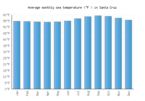 Santa Cruz average sea temperature chart (Fahrenheit)