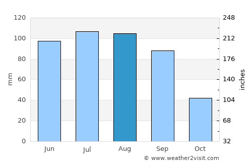 Santa Cruz Tecamac average rain in August