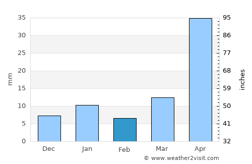 Santa Cruz Tecamac average rain in February