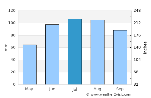 Santa Cruz Tecamac average rain in July