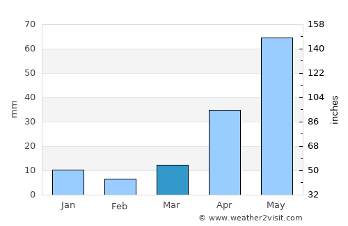Santa Cruz Tecamac average rain in March