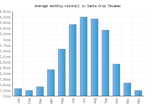 Santa Cruz Tecamac monthly rainfall chart (inches)